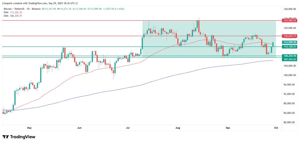 Why Bitcoin price is going up today_ Source_ Tradingview.com_id_6401f51a-49a6-49e7-8673-dbeb436d56be_size975.jpeg Why Bitcoin price is going up today_ Source_ Tradingview.com_id_6401f51a-49a6-49e7-8673-dbeb436d56be_size975.jpeg