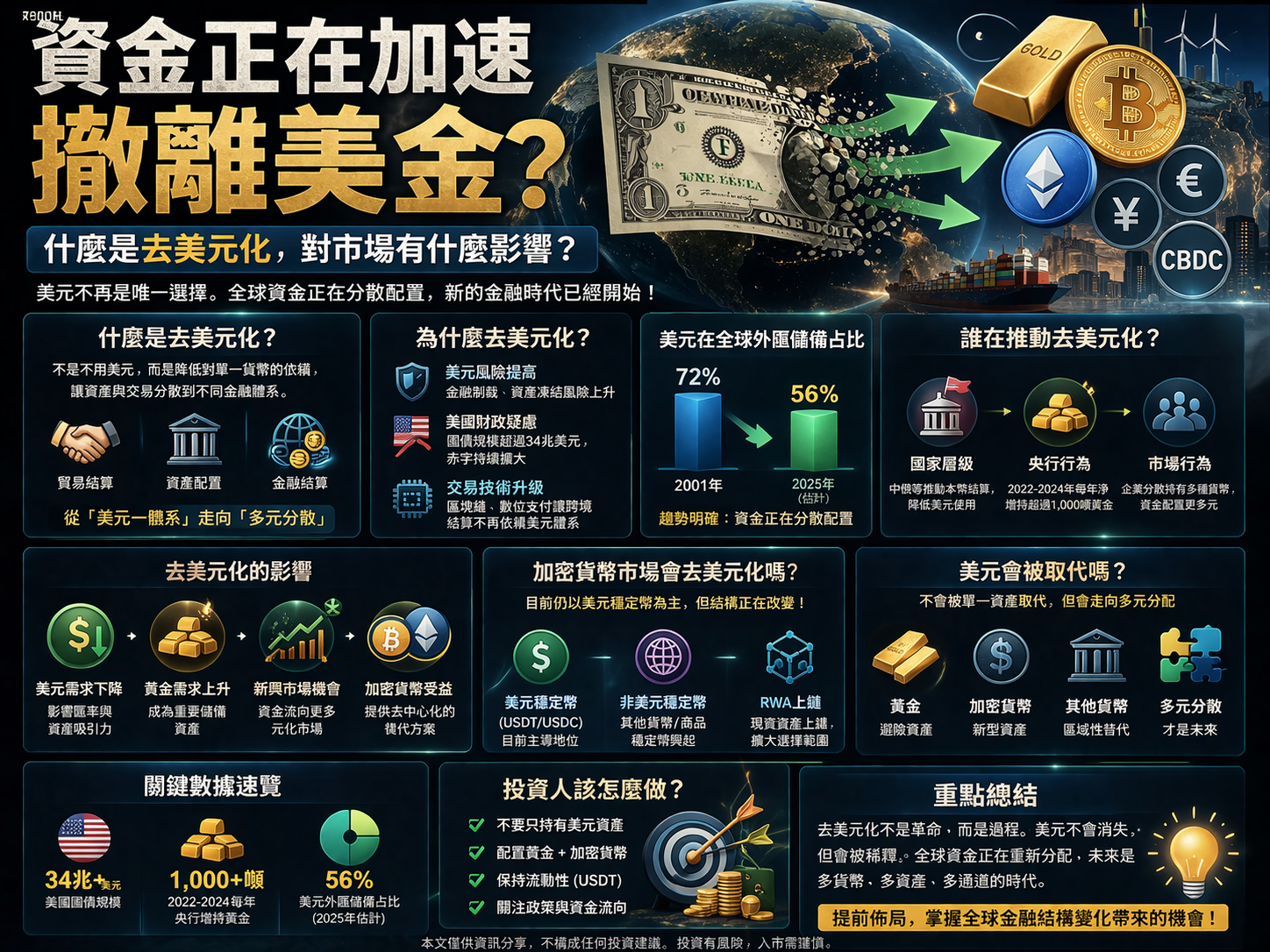 資金正在撤離美元.png